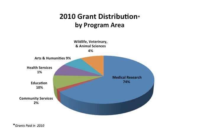 Grants Distributed in 2010 by Program Area pie chart graphic